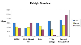 Illustration for article titled Raleigh-Durham 3G Data Test: AT&T, Sprint and Verizon